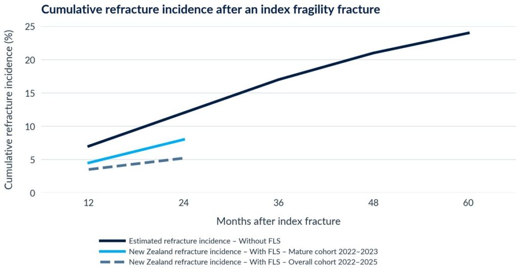 cumulative refracture indidence after an index fragility fracture
