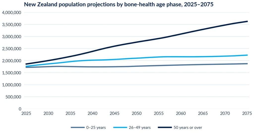 new zealand population projections by bone-health age phase